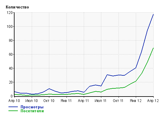 рост посещаемости сайта