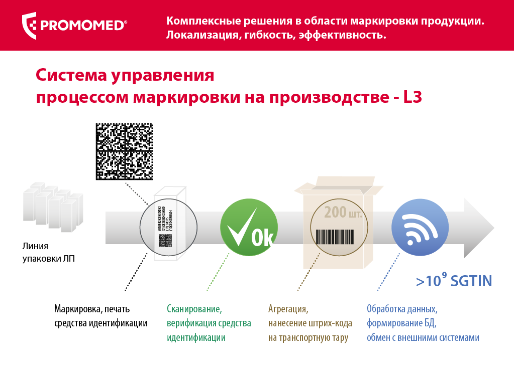 Презентация IT-системы, слайд 3 - система управления процессом маркировки товаров