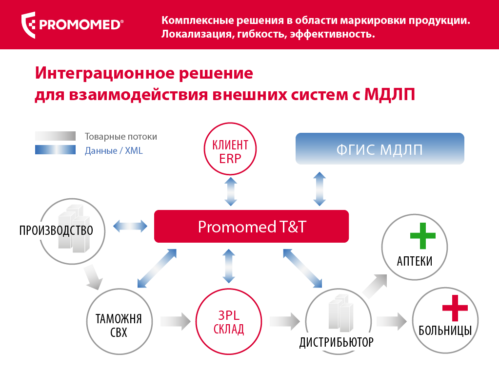 Презентация IT-системы, слайд 7 - взаимодействие с ФГИС МДЛП