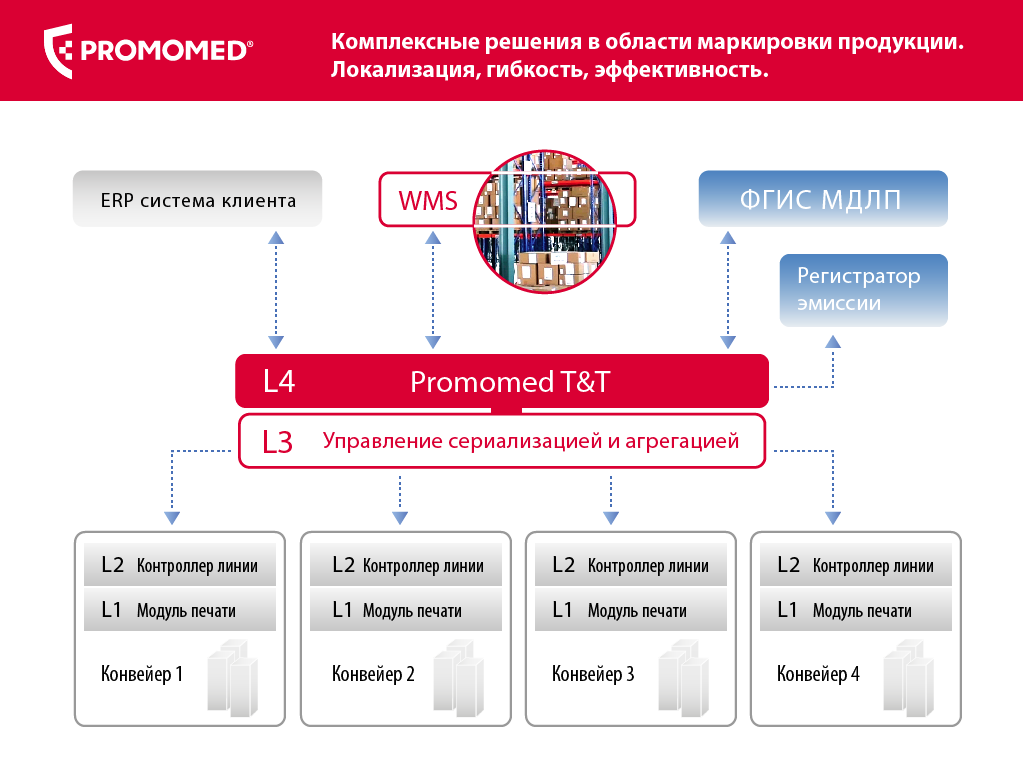 Презентация IT-системы, слайд 9 - комплексные решения в области маркировки